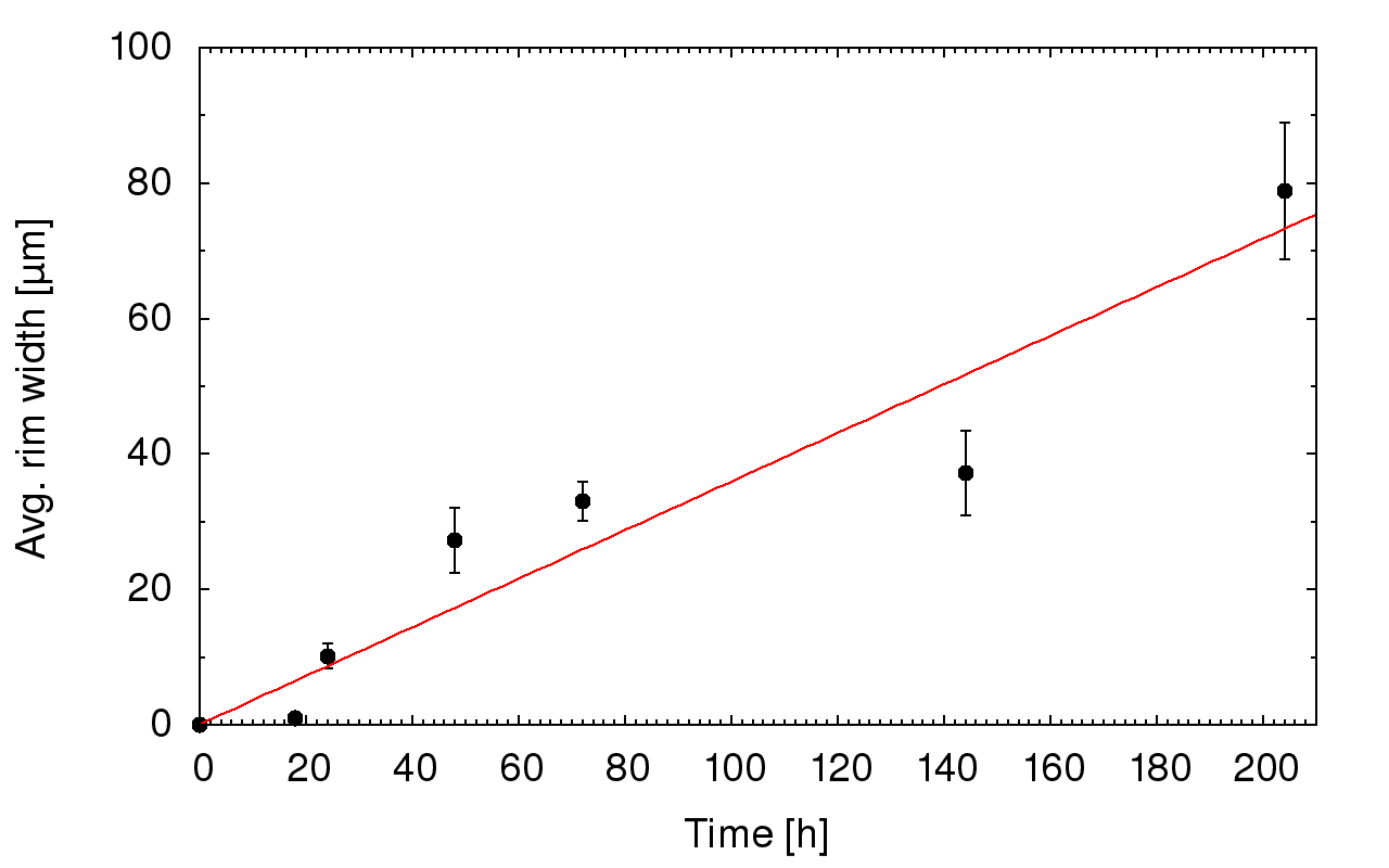 Rim width vs. time